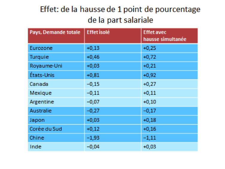 Lavoie wages table